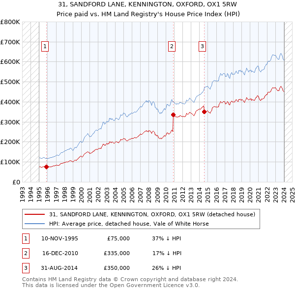 31, SANDFORD LANE, KENNINGTON, OXFORD, OX1 5RW: Price paid vs HM Land Registry's House Price Index