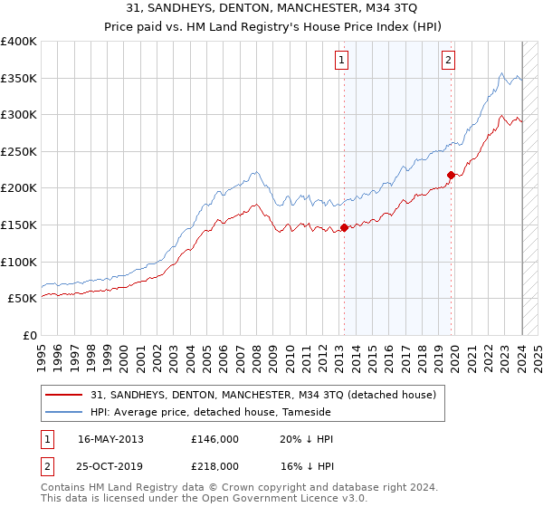 31, SANDHEYS, DENTON, MANCHESTER, M34 3TQ: Price paid vs HM Land Registry's House Price Index