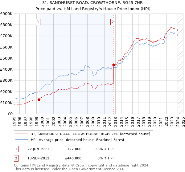 31, SANDHURST ROAD, CROWTHORNE, RG45 7HR: Price paid vs HM Land Registry's House Price Index