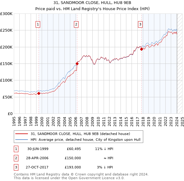 31, SANDMOOR CLOSE, HULL, HU8 9EB: Price paid vs HM Land Registry's House Price Index