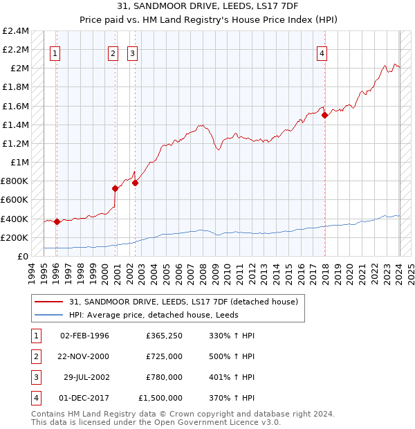 31, SANDMOOR DRIVE, LEEDS, LS17 7DF: Price paid vs HM Land Registry's House Price Index