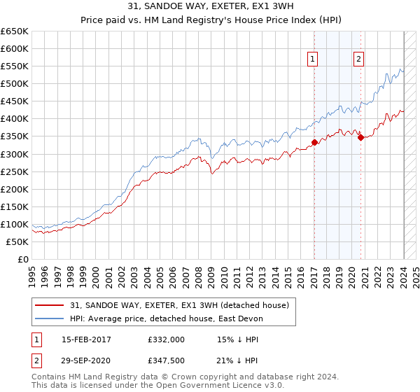 31, SANDOE WAY, EXETER, EX1 3WH: Price paid vs HM Land Registry's House Price Index