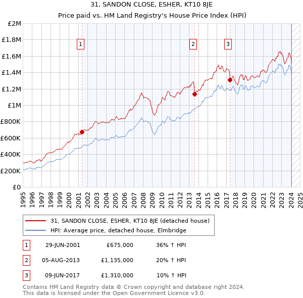 31, SANDON CLOSE, ESHER, KT10 8JE: Price paid vs HM Land Registry's House Price Index