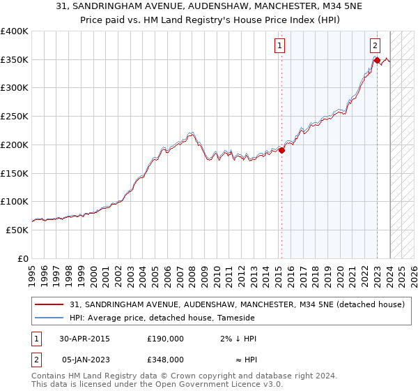 31, SANDRINGHAM AVENUE, AUDENSHAW, MANCHESTER, M34 5NE: Price paid vs HM Land Registry's House Price Index