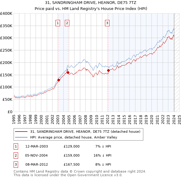 31, SANDRINGHAM DRIVE, HEANOR, DE75 7TZ: Price paid vs HM Land Registry's House Price Index