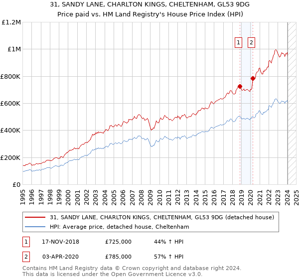 31, SANDY LANE, CHARLTON KINGS, CHELTENHAM, GL53 9DG: Price paid vs HM Land Registry's House Price Index