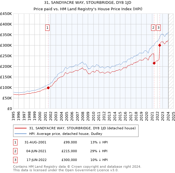 31, SANDYACRE WAY, STOURBRIDGE, DY8 1JD: Price paid vs HM Land Registry's House Price Index