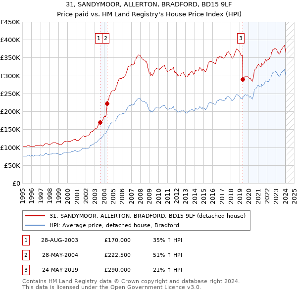 31, SANDYMOOR, ALLERTON, BRADFORD, BD15 9LF: Price paid vs HM Land Registry's House Price Index