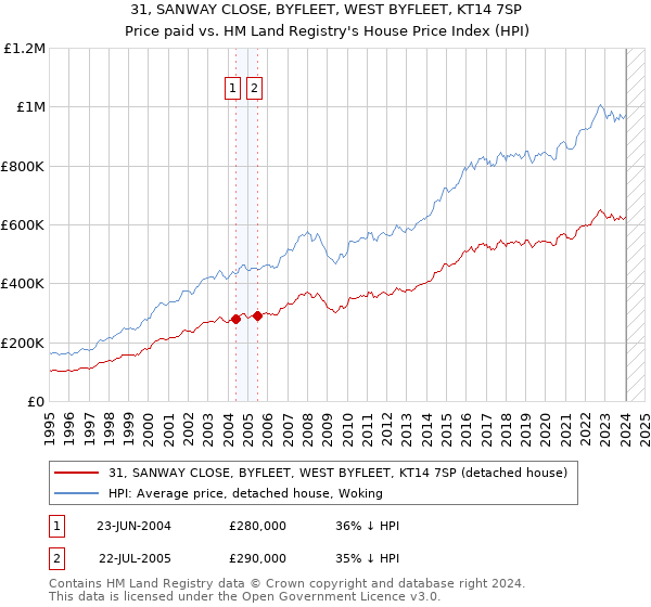 31, SANWAY CLOSE, BYFLEET, WEST BYFLEET, KT14 7SP: Price paid vs HM Land Registry's House Price Index