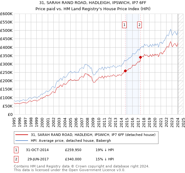 31, SARAH RAND ROAD, HADLEIGH, IPSWICH, IP7 6FF: Price paid vs HM Land Registry's House Price Index