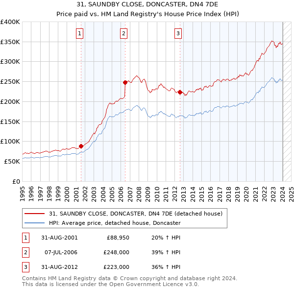 31, SAUNDBY CLOSE, DONCASTER, DN4 7DE: Price paid vs HM Land Registry's House Price Index
