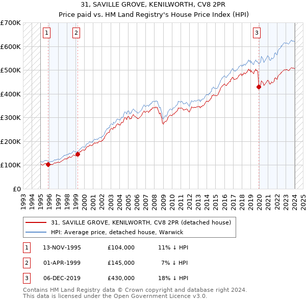 31, SAVILLE GROVE, KENILWORTH, CV8 2PR: Price paid vs HM Land Registry's House Price Index