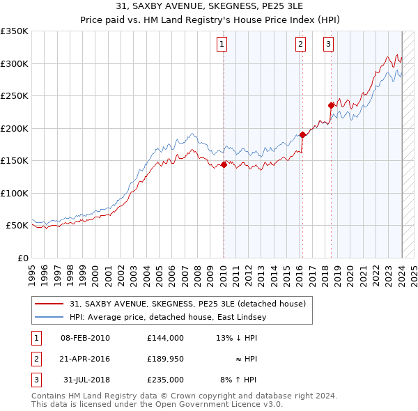 31, SAXBY AVENUE, SKEGNESS, PE25 3LE: Price paid vs HM Land Registry's House Price Index
