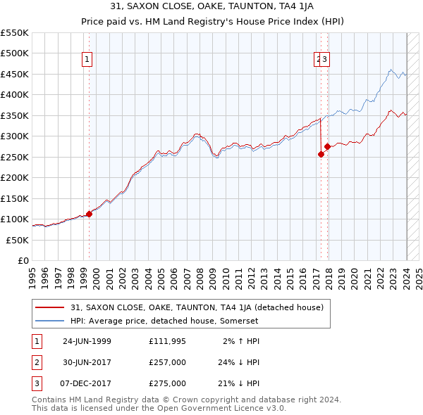 31, SAXON CLOSE, OAKE, TAUNTON, TA4 1JA: Price paid vs HM Land Registry's House Price Index