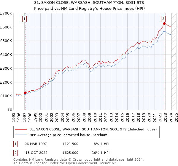 31, SAXON CLOSE, WARSASH, SOUTHAMPTON, SO31 9TS: Price paid vs HM Land Registry's House Price Index
