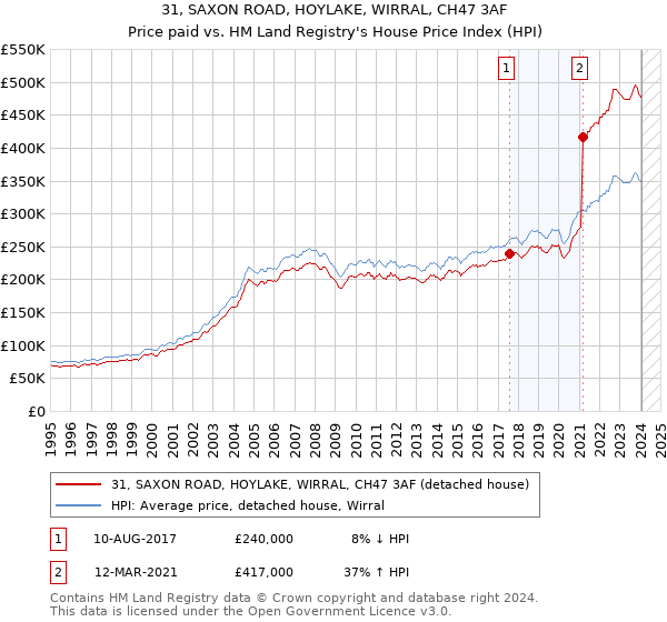 31, SAXON ROAD, HOYLAKE, WIRRAL, CH47 3AF: Price paid vs HM Land Registry's House Price Index