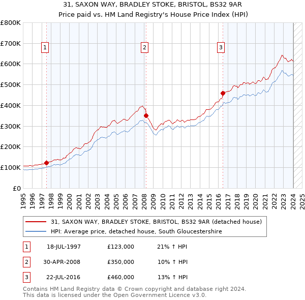31, SAXON WAY, BRADLEY STOKE, BRISTOL, BS32 9AR: Price paid vs HM Land Registry's House Price Index