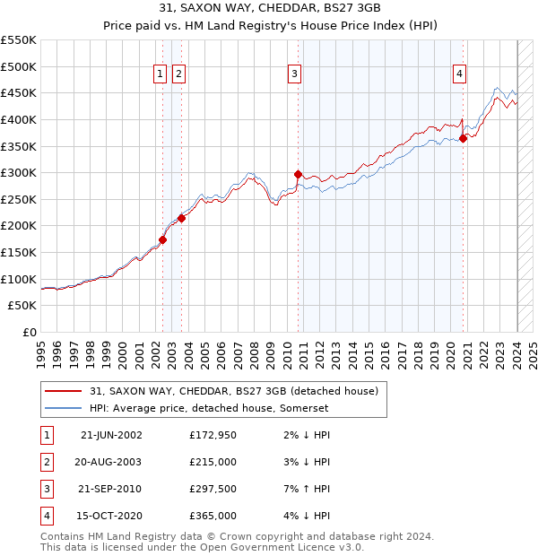 31, SAXON WAY, CHEDDAR, BS27 3GB: Price paid vs HM Land Registry's House Price Index