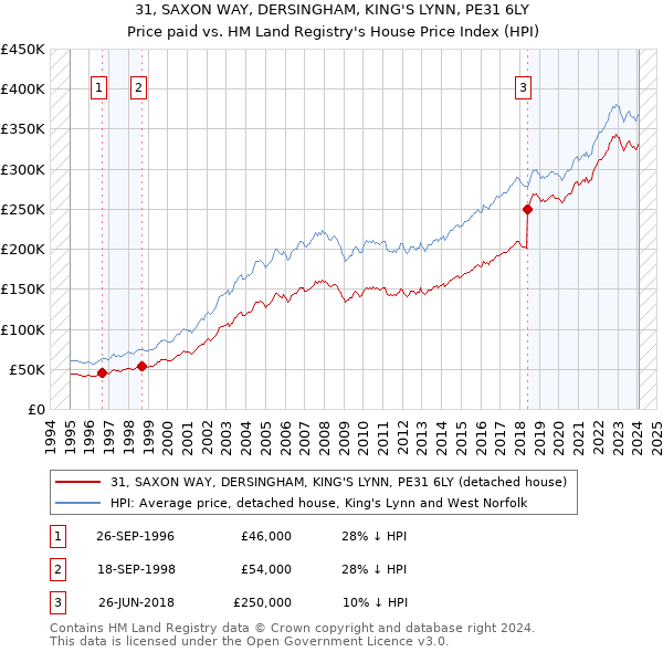 31, SAXON WAY, DERSINGHAM, KING'S LYNN, PE31 6LY: Price paid vs HM Land Registry's House Price Index