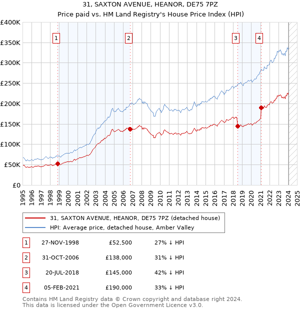 31, SAXTON AVENUE, HEANOR, DE75 7PZ: Price paid vs HM Land Registry's House Price Index