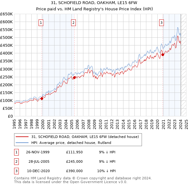 31, SCHOFIELD ROAD, OAKHAM, LE15 6FW: Price paid vs HM Land Registry's House Price Index