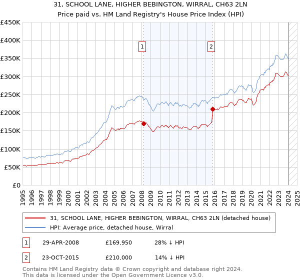 31, SCHOOL LANE, HIGHER BEBINGTON, WIRRAL, CH63 2LN: Price paid vs HM Land Registry's House Price Index