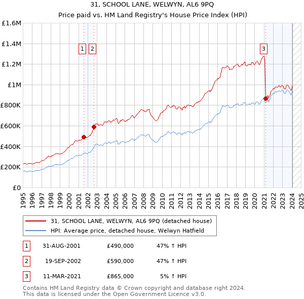 31, SCHOOL LANE, WELWYN, AL6 9PQ: Price paid vs HM Land Registry's House Price Index