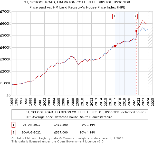 31, SCHOOL ROAD, FRAMPTON COTTERELL, BRISTOL, BS36 2DB: Price paid vs HM Land Registry's House Price Index