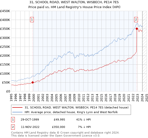 31, SCHOOL ROAD, WEST WALTON, WISBECH, PE14 7ES: Price paid vs HM Land Registry's House Price Index
