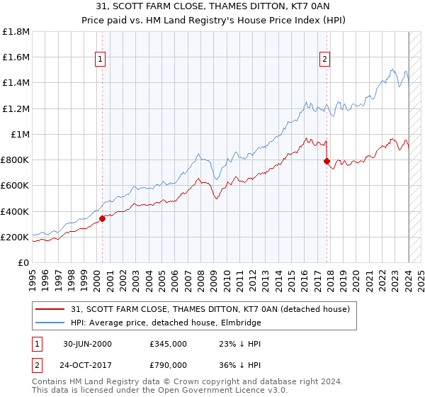 31, SCOTT FARM CLOSE, THAMES DITTON, KT7 0AN: Price paid vs HM Land Registry's House Price Index