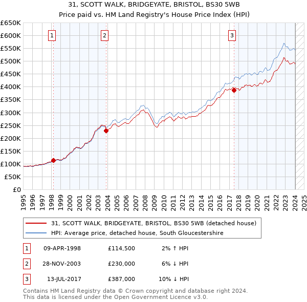 31, SCOTT WALK, BRIDGEYATE, BRISTOL, BS30 5WB: Price paid vs HM Land Registry's House Price Index