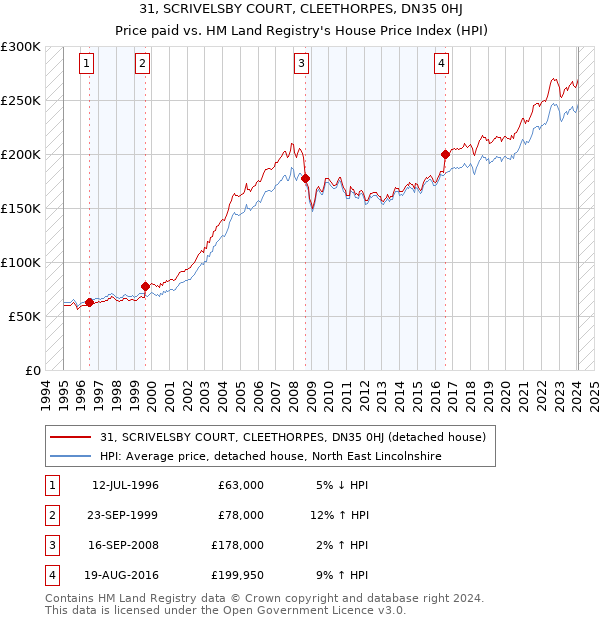 31, SCRIVELSBY COURT, CLEETHORPES, DN35 0HJ: Price paid vs HM Land Registry's House Price Index