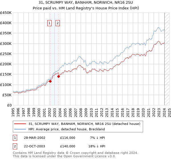 31, SCRUMPY WAY, BANHAM, NORWICH, NR16 2SU: Price paid vs HM Land Registry's House Price Index