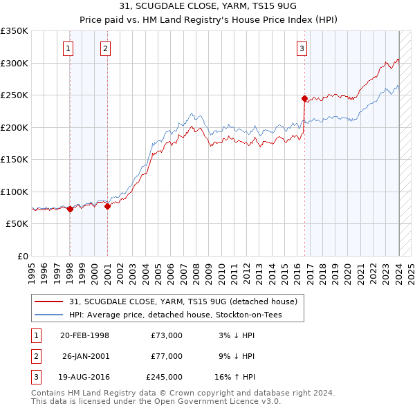 31, SCUGDALE CLOSE, YARM, TS15 9UG: Price paid vs HM Land Registry's House Price Index