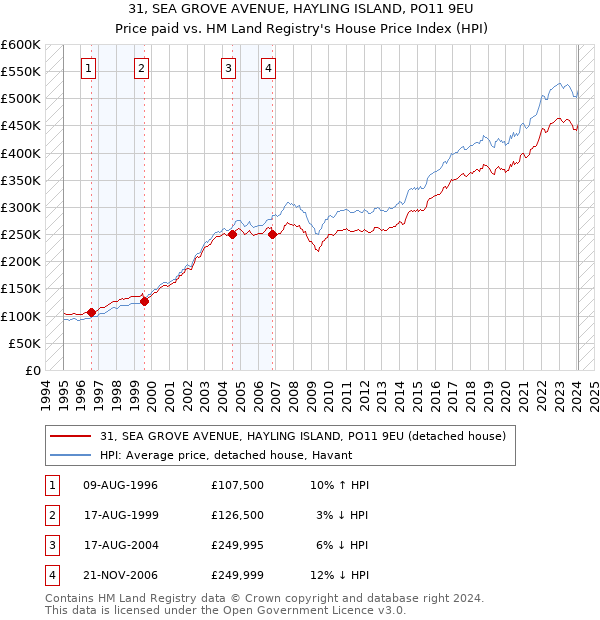 31, SEA GROVE AVENUE, HAYLING ISLAND, PO11 9EU: Price paid vs HM Land Registry's House Price Index