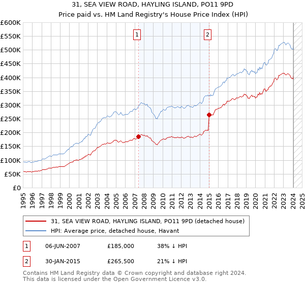 31, SEA VIEW ROAD, HAYLING ISLAND, PO11 9PD: Price paid vs HM Land Registry's House Price Index