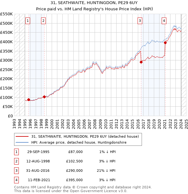 31, SEATHWAITE, HUNTINGDON, PE29 6UY: Price paid vs HM Land Registry's House Price Index