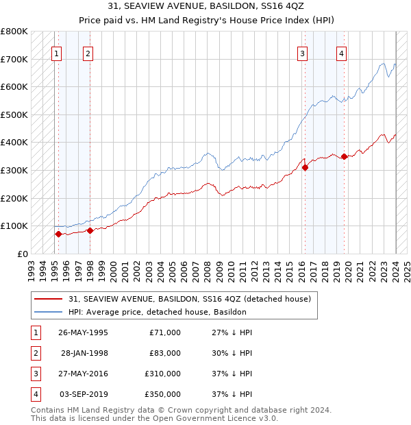 31, SEAVIEW AVENUE, BASILDON, SS16 4QZ: Price paid vs HM Land Registry's House Price Index