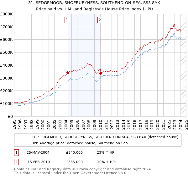 31, SEDGEMOOR, SHOEBURYNESS, SOUTHEND-ON-SEA, SS3 8AX: Price paid vs HM Land Registry's House Price Index