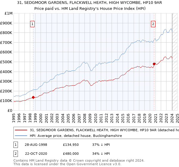 31, SEDGMOOR GARDENS, FLACKWELL HEATH, HIGH WYCOMBE, HP10 9AR: Price paid vs HM Land Registry's House Price Index