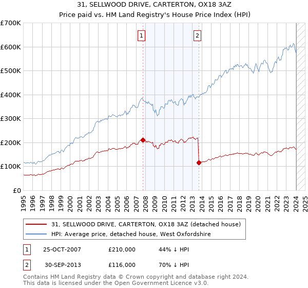 31, SELLWOOD DRIVE, CARTERTON, OX18 3AZ: Price paid vs HM Land Registry's House Price Index