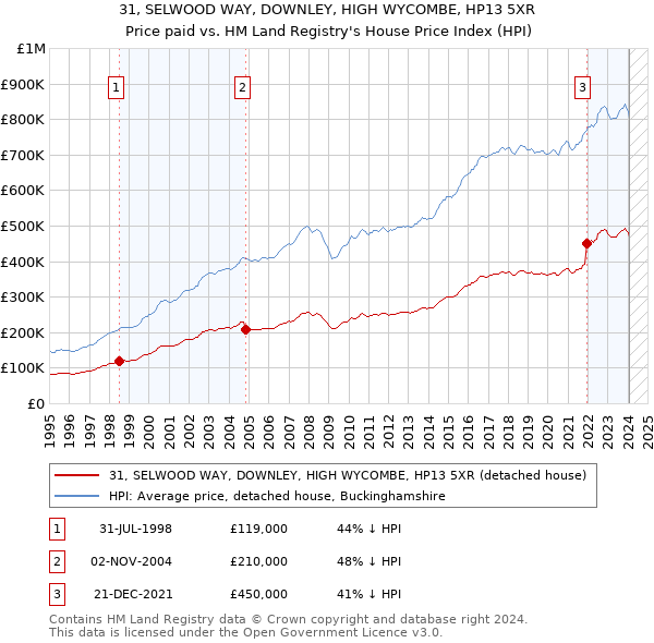31, SELWOOD WAY, DOWNLEY, HIGH WYCOMBE, HP13 5XR: Price paid vs HM Land Registry's House Price Index