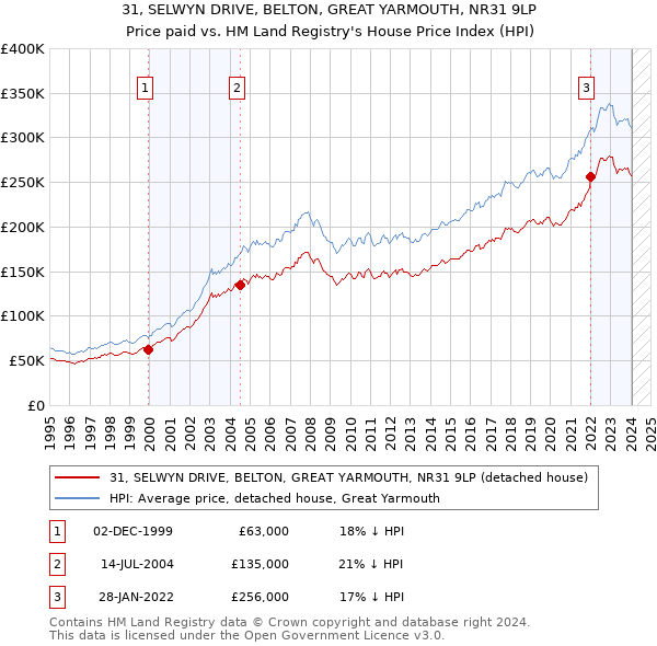 31, SELWYN DRIVE, BELTON, GREAT YARMOUTH, NR31 9LP: Price paid vs HM Land Registry's House Price Index