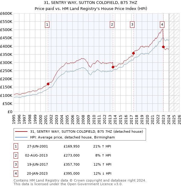 31, SENTRY WAY, SUTTON COLDFIELD, B75 7HZ: Price paid vs HM Land Registry's House Price Index