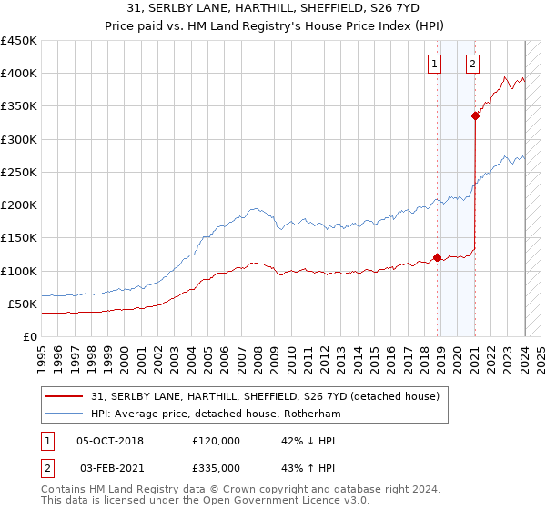 31, SERLBY LANE, HARTHILL, SHEFFIELD, S26 7YD: Price paid vs HM Land Registry's House Price Index