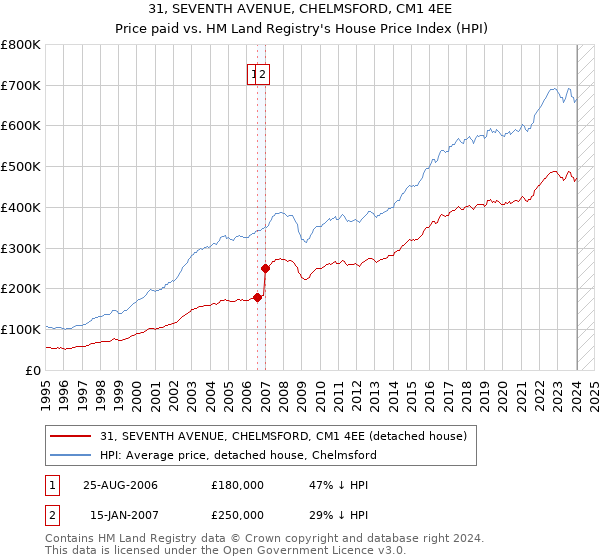31, SEVENTH AVENUE, CHELMSFORD, CM1 4EE: Price paid vs HM Land Registry's House Price Index