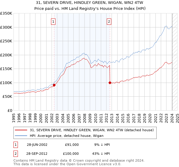 31, SEVERN DRIVE, HINDLEY GREEN, WIGAN, WN2 4TW: Price paid vs HM Land Registry's House Price Index