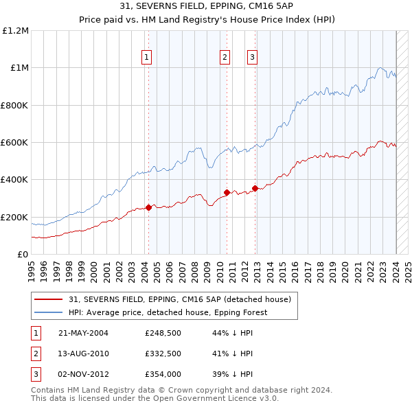 31, SEVERNS FIELD, EPPING, CM16 5AP: Price paid vs HM Land Registry's House Price Index