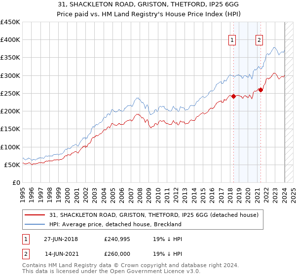 31, SHACKLETON ROAD, GRISTON, THETFORD, IP25 6GG: Price paid vs HM Land Registry's House Price Index