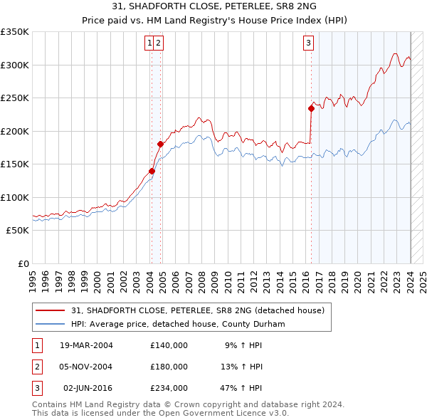 31, SHADFORTH CLOSE, PETERLEE, SR8 2NG: Price paid vs HM Land Registry's House Price Index